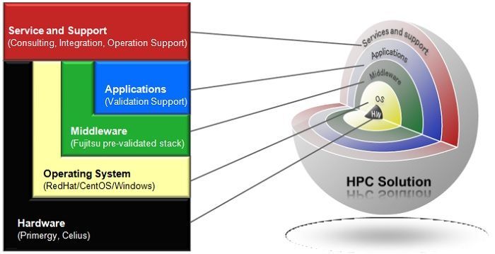 Grafische Darstellung von einem HPC-Cluster