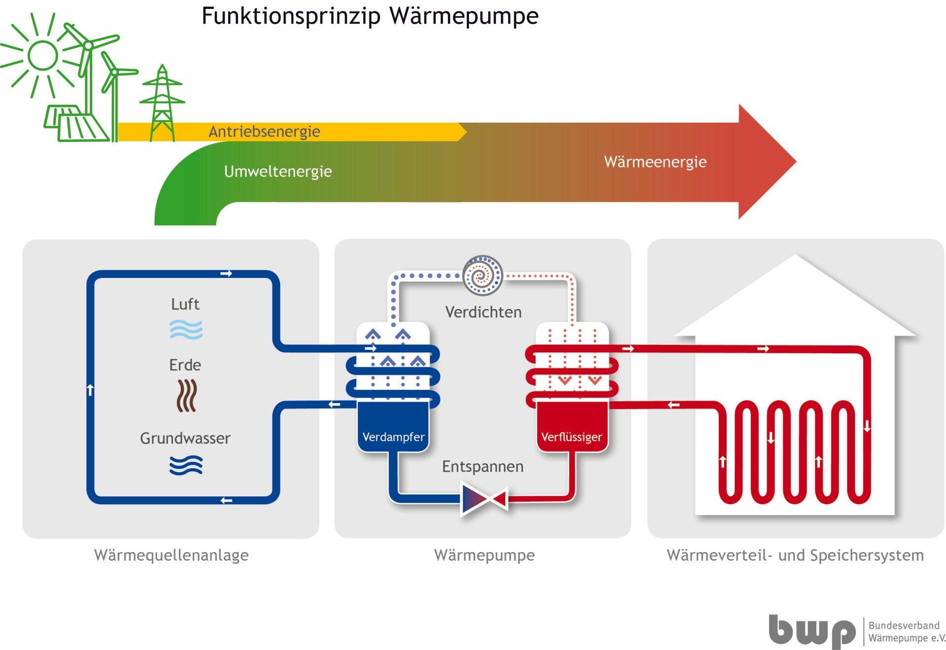 Wärmepumpen funktionieren mit Luft, dem Erdreich oder Grundwasser als Wärmequelle, weitere alternativen sind PVT, Eisspeicher