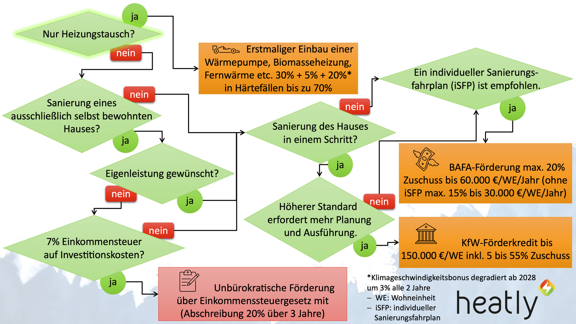 Mit kurzem Entscheidungsweg zur passenden Förderung: Der Förderwegweiser zeigt dir, ob BAFA-Zuschuss, KfW-Kredit oder Steuerbonus am besten zu deiner energetischen Sanierung passt – verständlich und praxisnah erklärt. Förderwegweiser für energetische Sanierungen: Eine Entscheidungs-Grafik zeigt, welche Förderungen bei Heizungstausch oder Haussanierung möglich sind – je nach Vorhaben, Selbstnutzung, Eigenleistung und Steueroption. Enthalten sind BAFA-Zuschüsse, KfW-Kredite und Steuerförderung nach § 35c EStG.