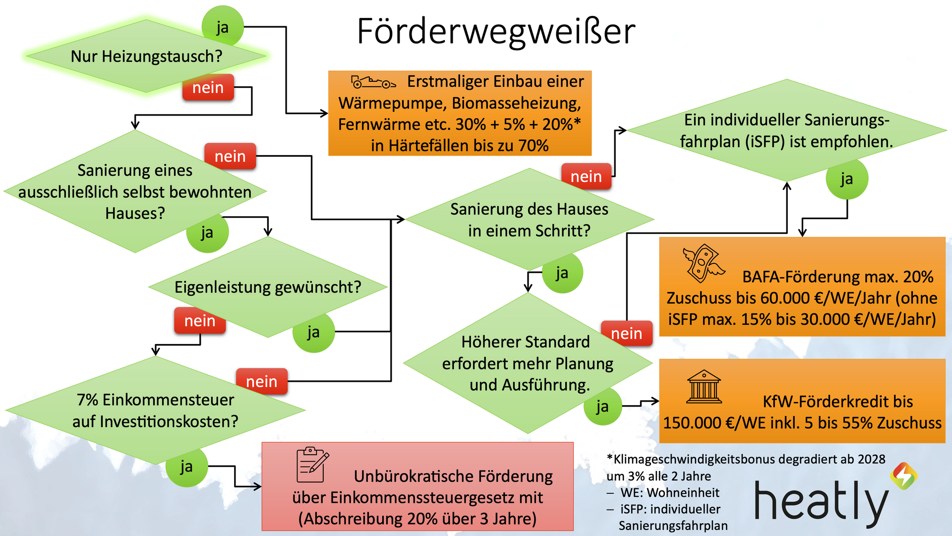 Förderwegweiser: Grafik für Förderungen für Heizungstausch, Sanierung nach Vorhaben Eigenleistung