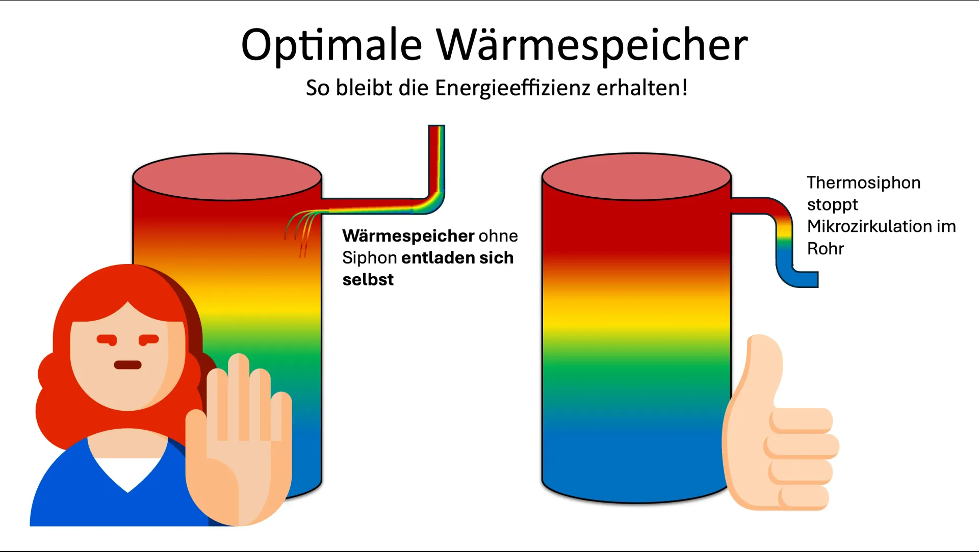 Das Bild zeigt die Bedeutung einer korrekten Schichtung in einem Wärmespeicher mit Thermosyphon