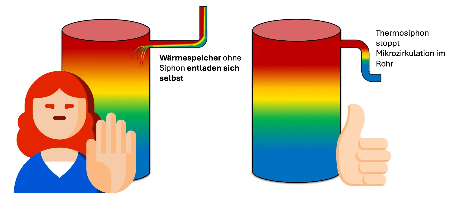 Effiziente Wärmespeicherung durch optimale Schichtung: Vergleich von Wärmespeichern mit schlechter und guter Temperaturschichtung. Links ineffiziente Wärmeverteilung mit Vermischung, rechts optimale Schichtung für maximale Energieeffizienz. Tipps zur Wärmespeicherung und Energieeinsparung im Eigenheim.