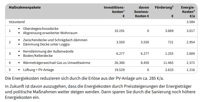 Mit jedem Umgesetztem Maßnahmenpaket Fallen die Kosten vom 1. Paket zum zweiten Paket um 468 € vom zweiten zum dritten um 63 € bis nur noch 1.216 € jährlich anfallen Tabelle mit Kosten je nach energetischem Zustand