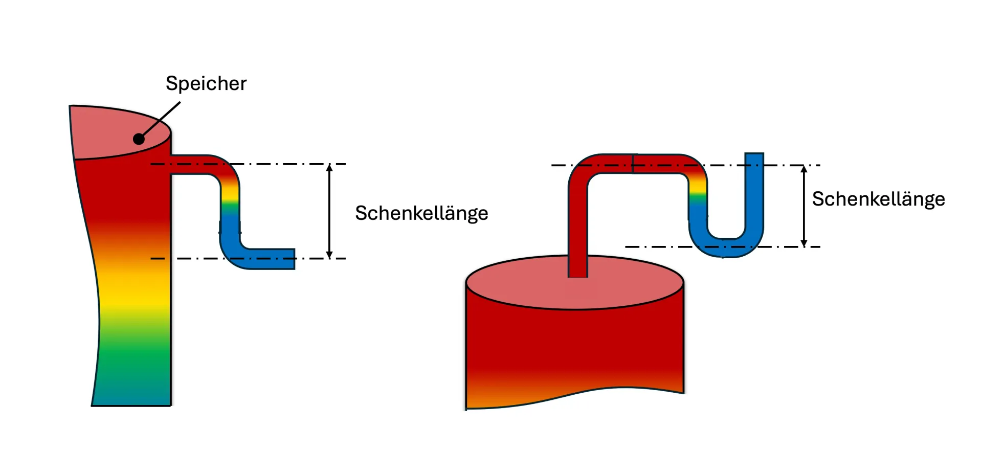 Die richtige Dimensionierung des Thermosiphons hängt von Durchmesser und Rohrmaterial ab Schematische Darstellung eines Wärmespeichers mit Thermosiphon und Schenkellänge. Links bei horizontaler Ausführung, die Selbstentladung der Wärme verhindert, rechts ein vertikaler Thermosiphon zur Minimierung von Wärmeverlusten und effizienter Energiespeicherung.