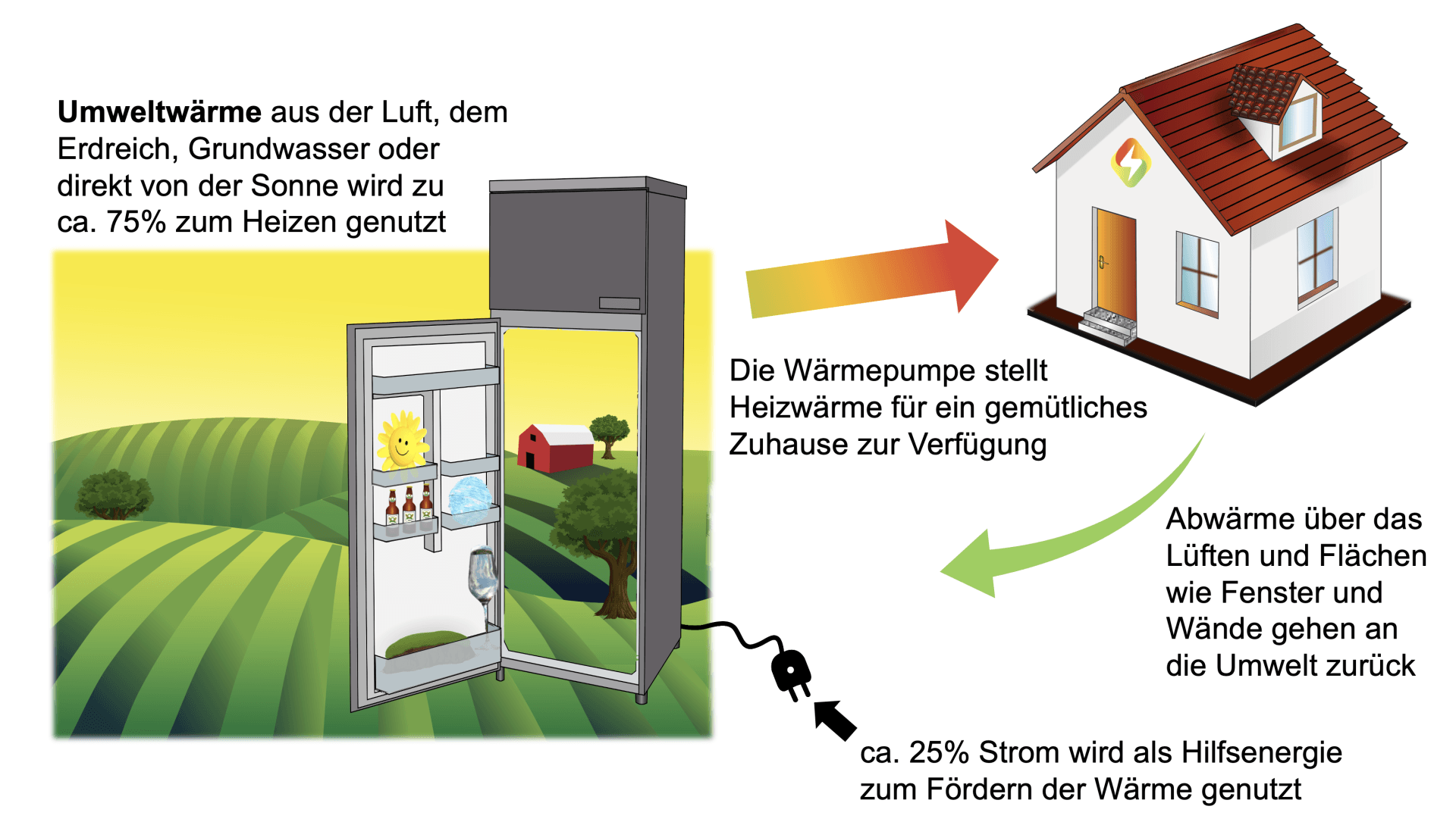 Das Prinzip Kühlschrank wurde vor über 30 Jahren mit der Wärmepumpe auf die Heizung übertragen. Sie fördert Wärme aus der Umwelt ins Haus. die Wärmepumpe funktioniert wie ein Kühlschrank
