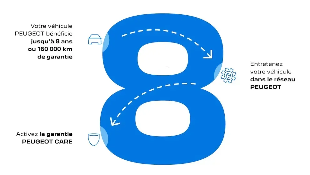 La garantie Peugeot Care - 8 ans - est disponible dans votre agence CTA Vaucluse Logo 8