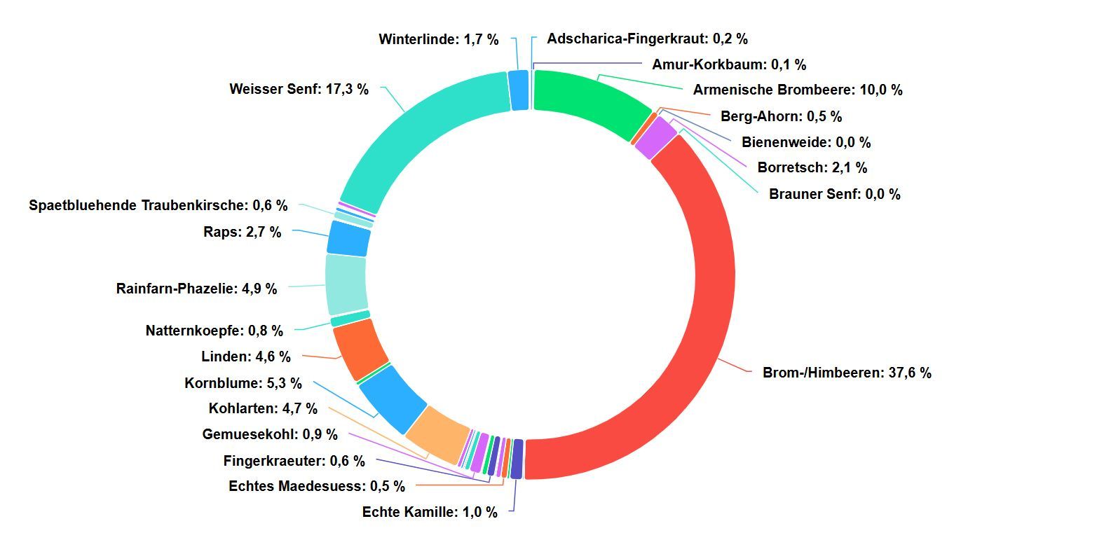 Honig: DNA-Analyse von Sommerblütenhonig aus Würmersheim, Raum Rastatt und Karlsruhe, Natur-Imkerei Magers