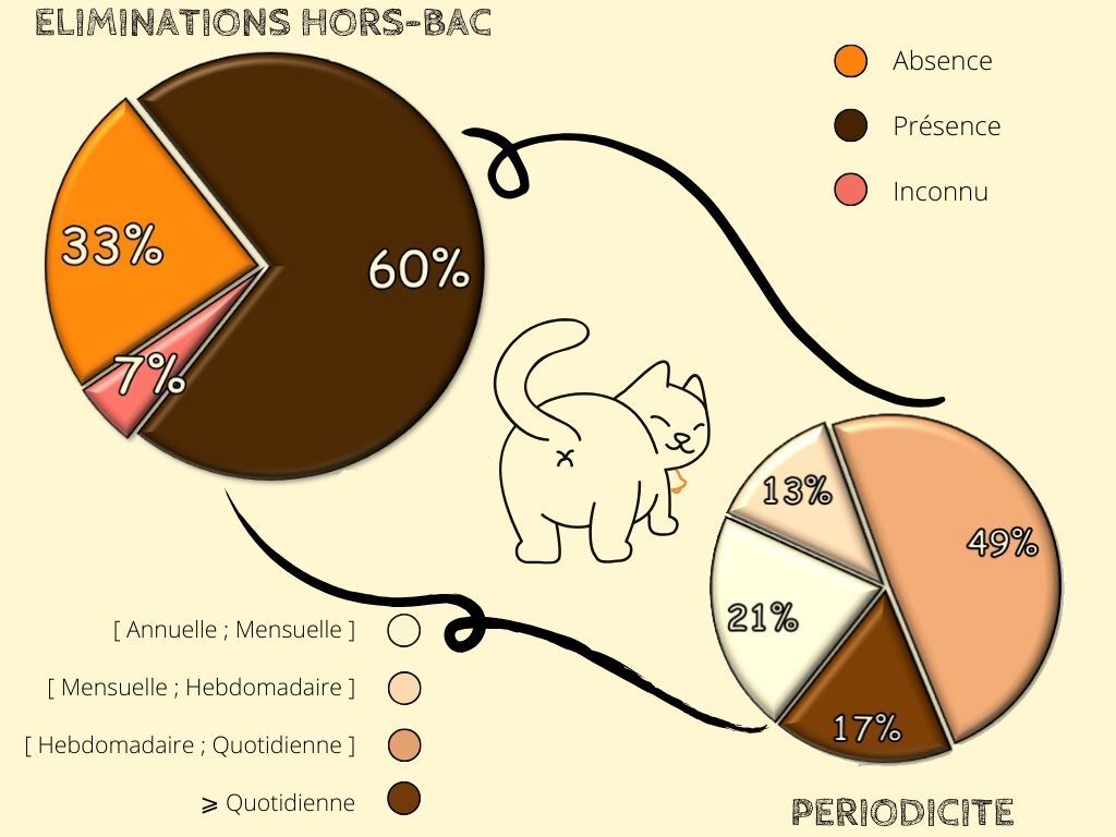 Périodicité des Éliminations Hors-Bac Périodicité des Éliminations Hors-Bac