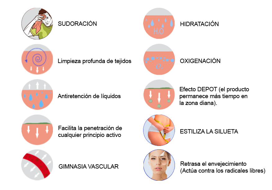 EFECTOS TERAPIA DE CONTRASTES La imagen muestra los diferentes efectos que producen en el cuerpo las aplicaciones de frío y calor, contrastes térmicos aplicados con aparatología estética.