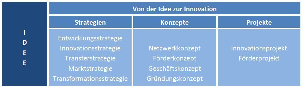 Von der Idee zur Innovation Angebot Idee