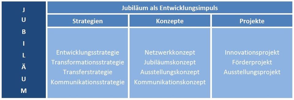Jubiläum als Entwicklungsimpuls Angebot Jubiläum