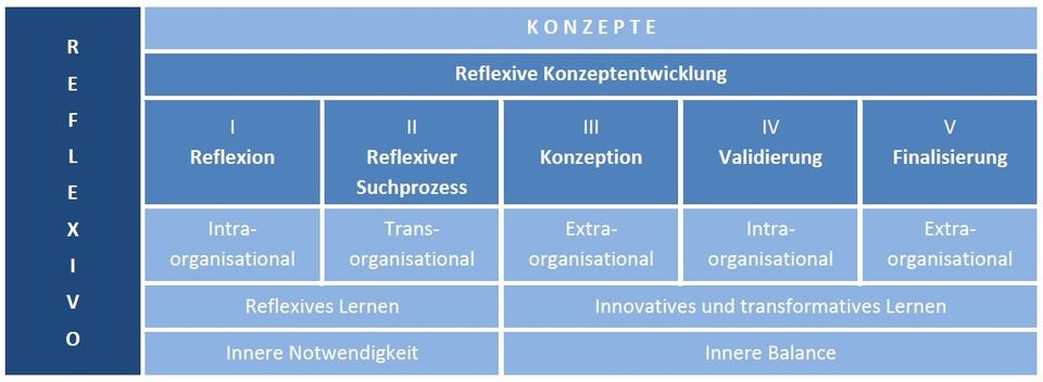 Reflexive Konzeptentwicklung Reflexive Konzeptentwicklung