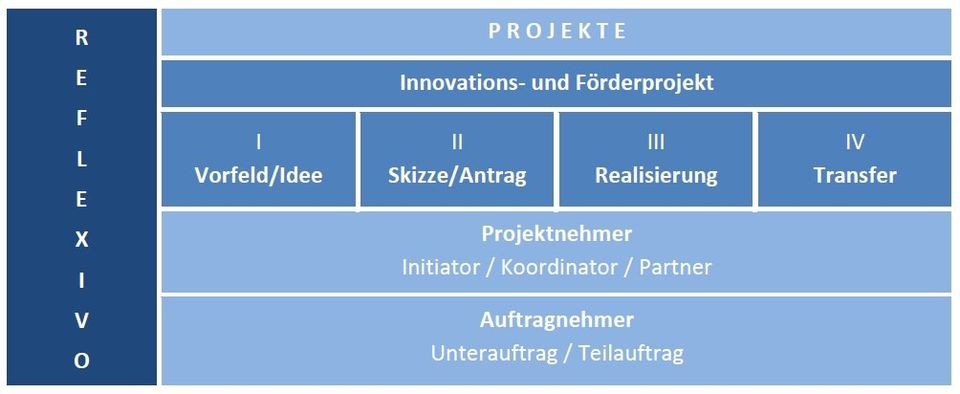 Innovations- und Förderprojekt