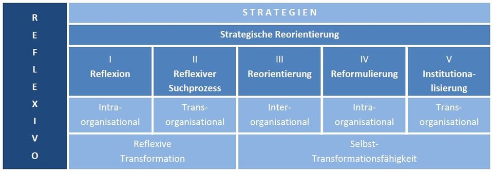Strategische Reorientierung Strategische Reorientierung