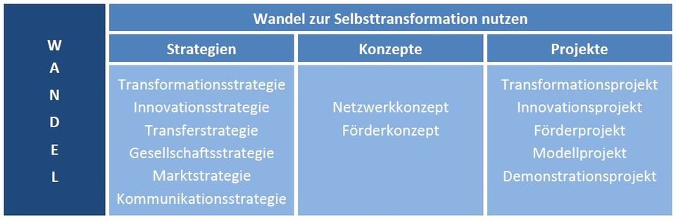 Wandel zur Selbsttransformation nutzen Angebot Wandel