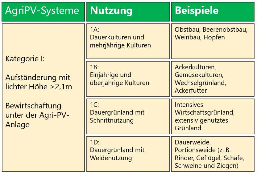Äpfel, Akzeptanz, Anlagendesign, aufgeständerte Unterkonstruktion, Bewirtschaf-tung, Direktvermarktung, doppelte Landnutzung, Dürreschäden, Eigenstromver-brauch, Energiewende, Ertragsprognose, Flächendruck, Flächeneffizienz, Folienüber-dachung, Frostschäden, Genehmigungsprozesse, Hagelschäden, Hagelschutznetze, intensive Ackerkulturen, Klimawandel, Landschaftsästhetik, Landschaftsattraktivität, Landschaftsschutz, landwirtschaftliche Hauptnutzung, Lichtverfügbarkeit, Marktfähig-keit, Naturschutz, Fotosynthese, Pilotanlagen, privilegierte Vorhaben, ressourceneffi-ziente Landnutzung, Semitransparent, Sonnenbrand, Starkregen, Strombörse, Syner-getische Integration, Tracker, Wassermanagement, Wasserverfügbarkeit, zusätzliche Solarstromproduktion, zusätzliches Einkommen, EEG-Förderung, Ertragssteigerungen, Beeren, Wein, Gemüse, Modulbreite, Bilanzkreis, Ackerkulturen, Gesamtproduktivität, anzulegender Wert, dienende Funktion, Netzbetreiber, Ernteausfälle, zusätzliche Ein-kommensquelle, Reihenabstand, gartenbauliche, Kulturen, Sonderkulturen, lichte Hö-he, überragendes öffentliches, Interesse, Rammung, Erzeugungsprognose, Über-schusseinspeisung, Marktpreis, Neigungswinkel, Wechselrichter, Fernsteuerbarkeit, Bodenversiegelung, fixe Einspeisevergütung, Marktprämie, Flächendruck, PV, Photo-voltaik, Solar, PV-Anlage, Photovoltaik-Anlage, Photovoltaik Anlage, AgriPV, AgriPV, Agrar-PV, Agrar-PV, Agrar-Photovoltaik, Agrar Photovoltaik, Module, Unterkonstrukti-on, Landwirtschaft, Land, grün, Bauern, Obstanbau, Obst, Energie, erneuerbare Ener-gie, PV, Carports, Tracker, geführt, statisch, Deutschland, PV-Firma, PV Firma, Agrar, Pflanzenkultur, Himbeere, Wein, Obst, Apfel