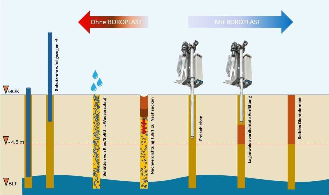 BOROPLAST Stopfkolbenverfahren zur lagenweise verdichteten Verfüllung von Bohrungen Herstellung einer hydraulischen Verdichtung