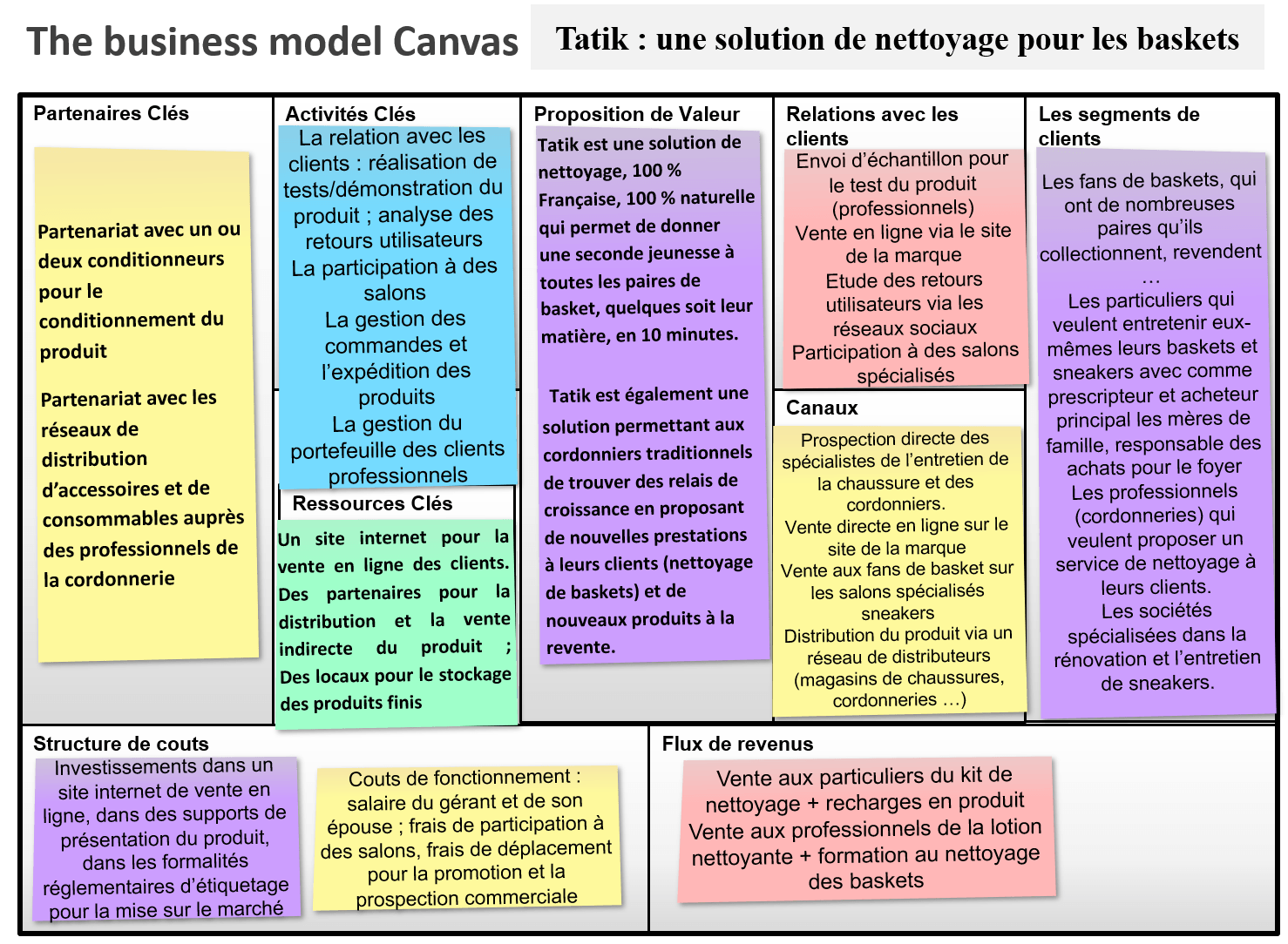 Business Model Canvas pour un produit de nettoyage de baskets