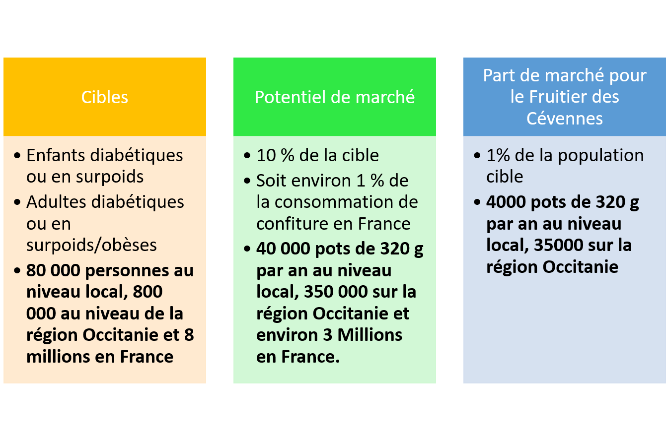Etude marché confiture sans sucre