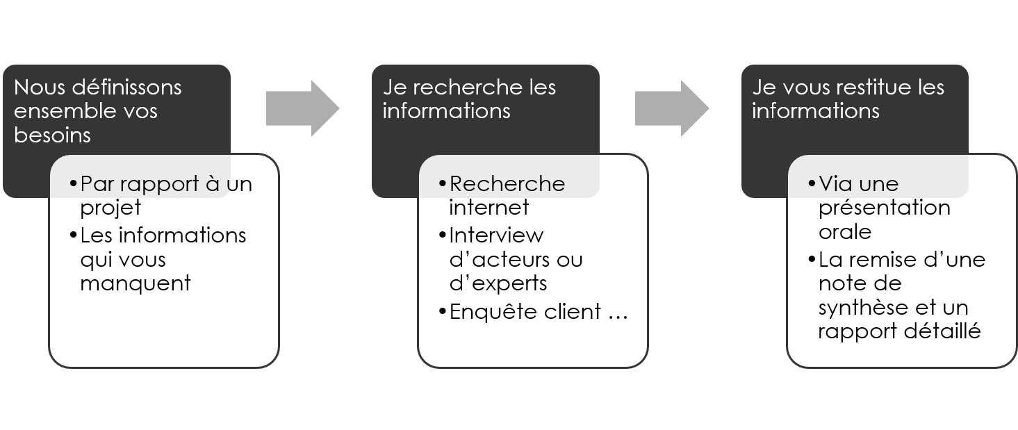 Confiez moi vos recherches d'information Processus de recherche d'informations à la carte