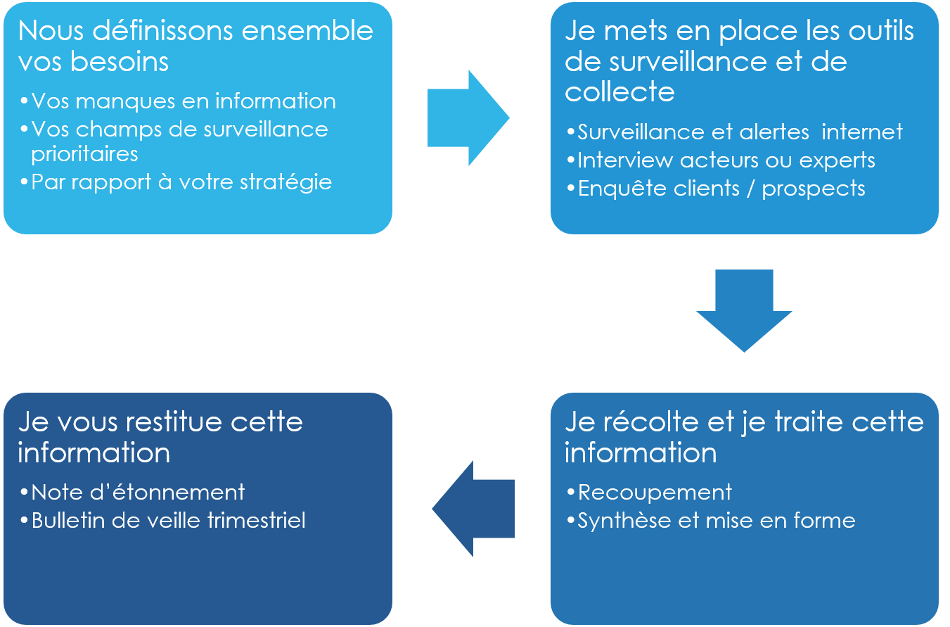 Confiez moi votre veille Processus de veille externalisée