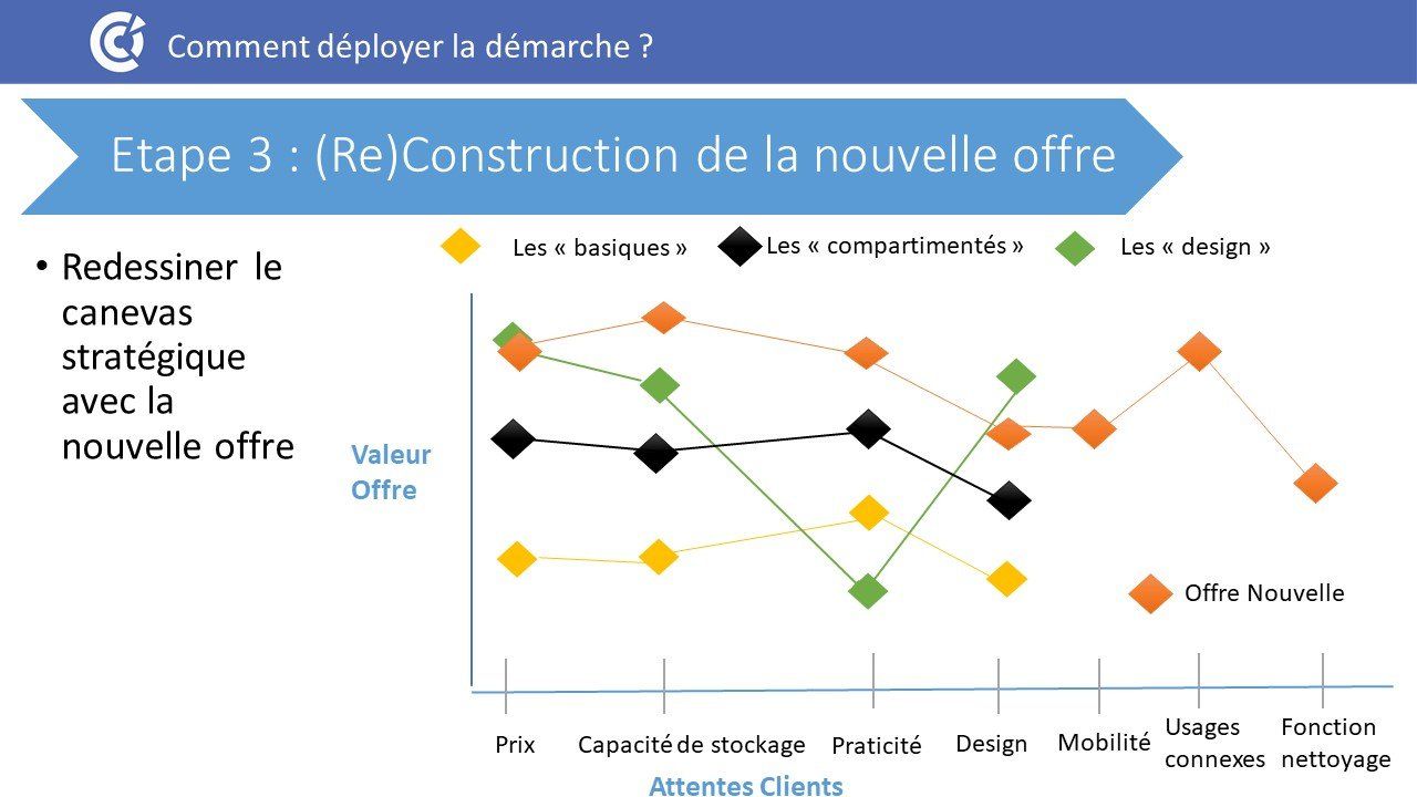 Innover avec l'Océan Bleu
