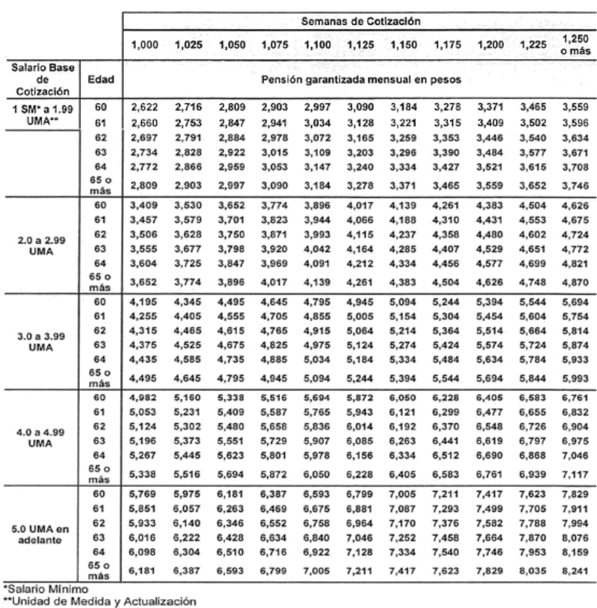 tabla de pension minima garantizada de la ley 97 del imss