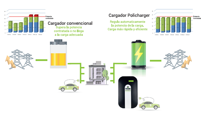 venta cargadores Policharger NW para Renault Zoe eléctrico