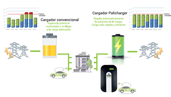 Ofertas de cargadores Policharger NW con protecciones incluidas y regulación de carga venta cargadores Policharger NW para Renault Zoe eléctrico