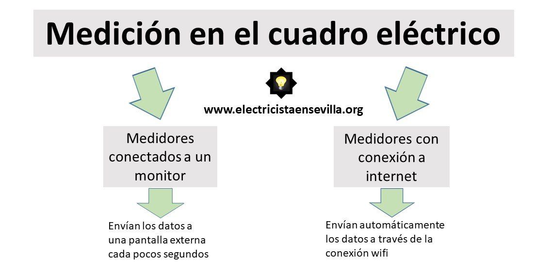 electricista autorizado para la instalación de un medidor de consumo eléctrico precio instalación medidor eléctrico en Sevilla