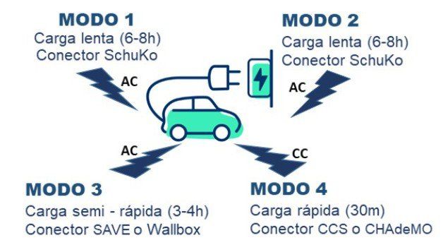 Cargadores Policharger para Citroen e-C4 eléctrico Subvenciones para la compra de un Citroen e-C4 eléctrico