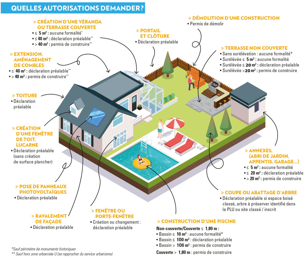 GUIDE des autorisations d’urbanisme Quelle autorisation demander pour mon Projet ? DP ou PC ?