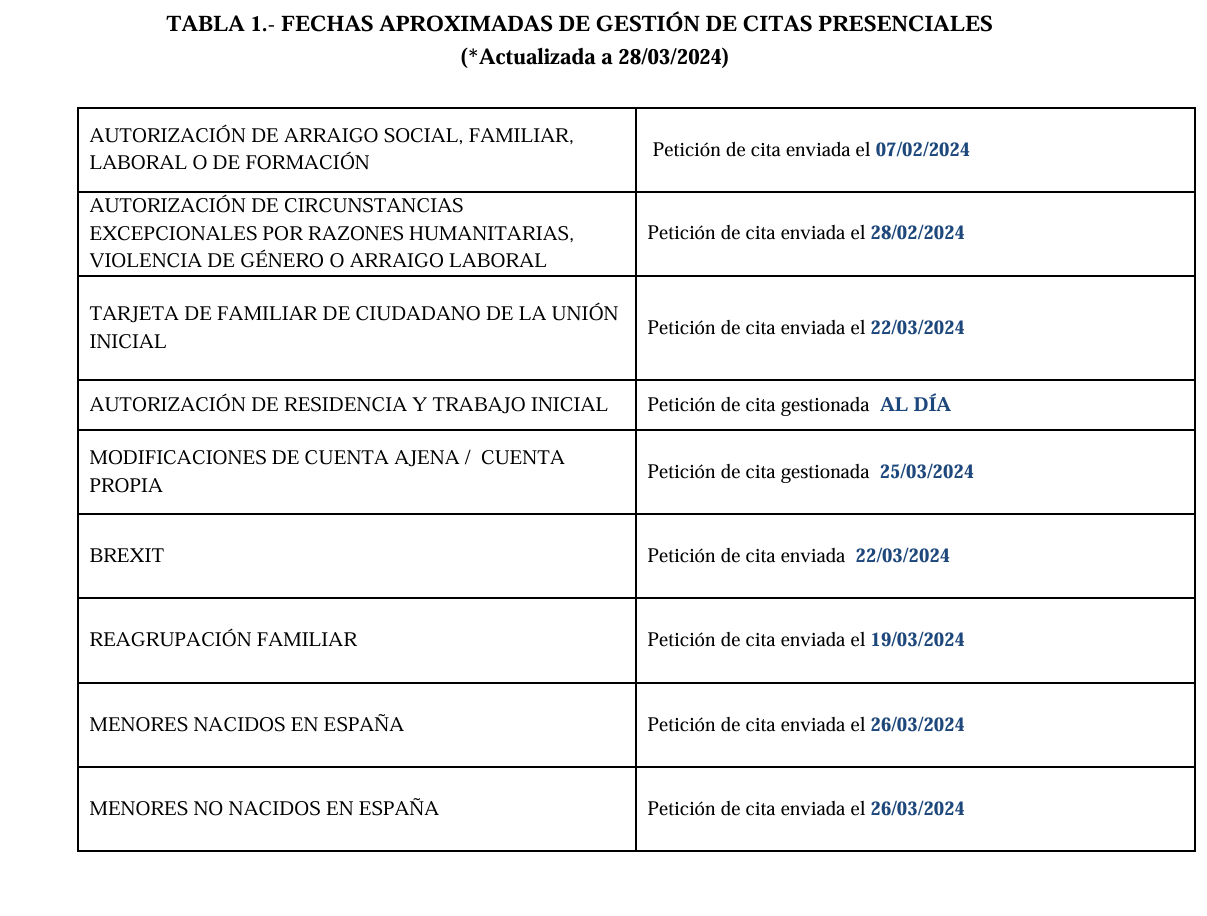 FECHAS APROXIMADAS DE GESTIÓN DE CITAS PRESENCIALES (*Actualizada a 31/05/2023)