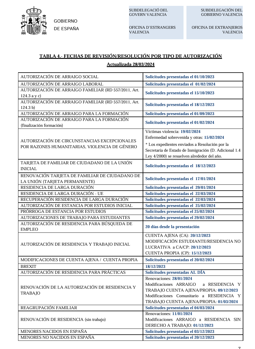 FECHAS DE REVISIÓN/RESOLUCIÓN POR TIPO DE AUTORIZACIÓN Actualizada 31/05/2023