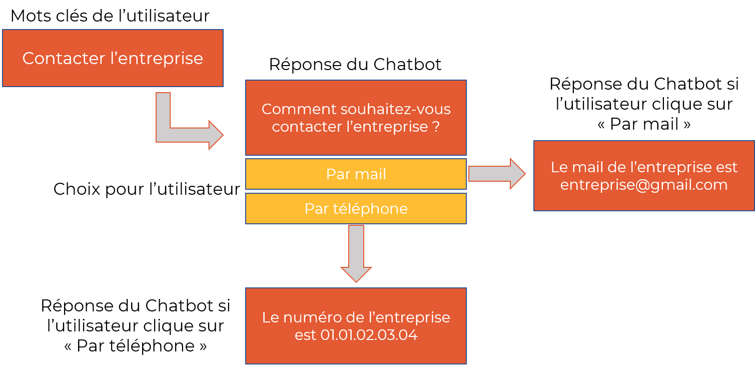 exemple arbre d'un chatbot