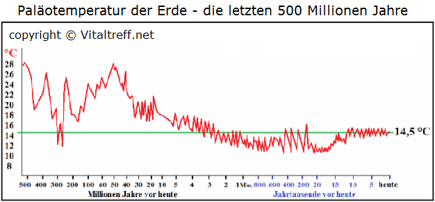 Klima der Erde die Paläotemperaturen