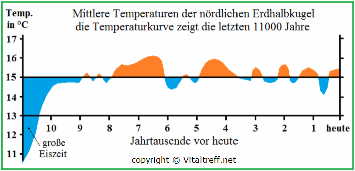 Klimalüge über Klimaerwärmung
