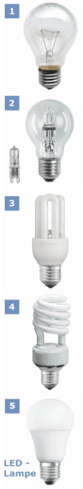 Quecksilber in Energiesparlampen