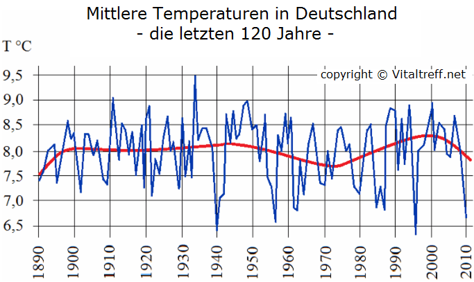 Temperaturskala Klima 120 Jahre