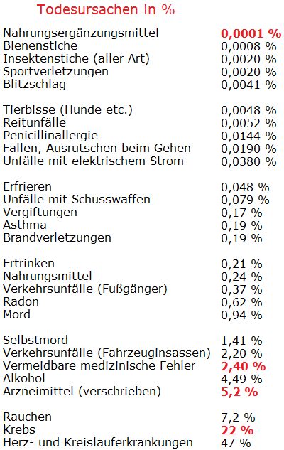 Todesursache Schulmedizinische Auslöser