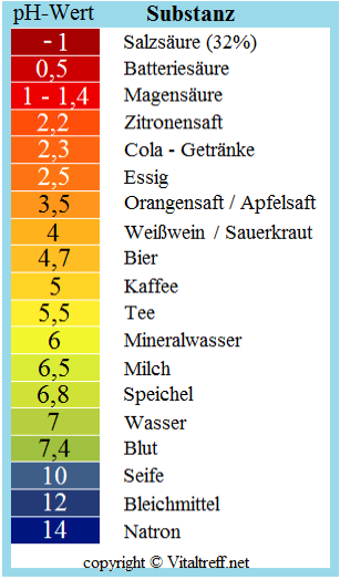 entgiften mittels hohen pH-Wert