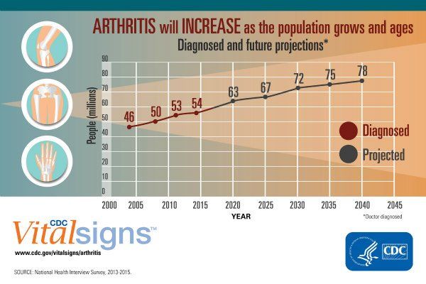 Arthritis prevalence is rising abruptly Arthritis prevalence rising abruptly