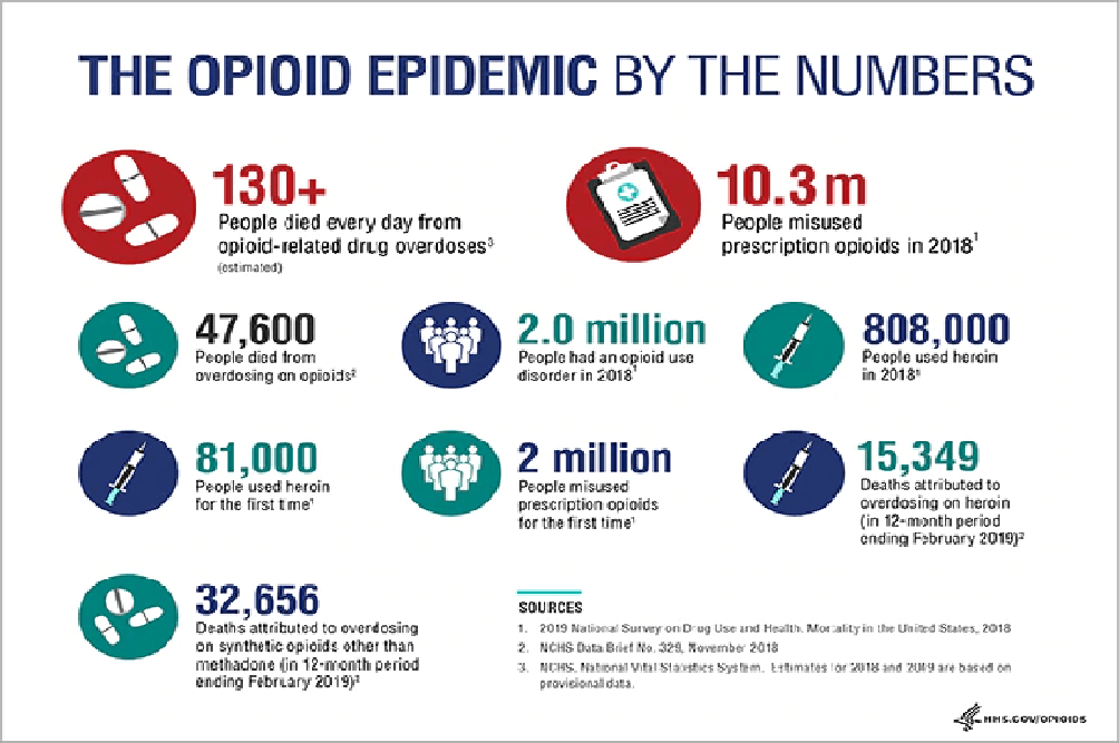 Opioid Epidemic Infographic from U.S. DEPARTMENT OF HEALTH AND HUMAN SERVICES Opioid Epidemic Infographic from U.S. DEPARTMENT OF HEALTH AND HUMAN SERVICES