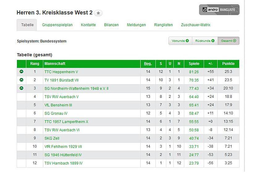 Link zur aktuellen Tabelle