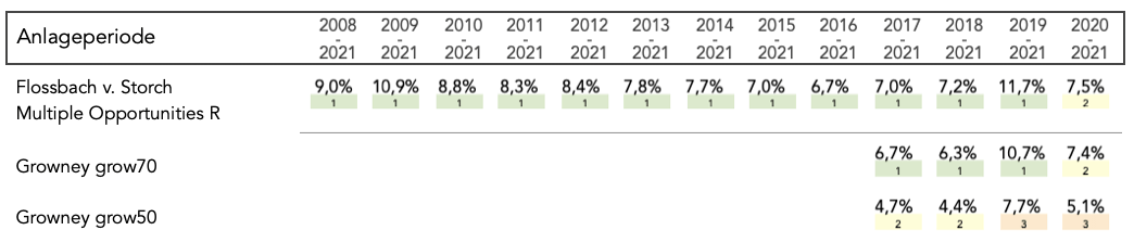 Tabelle: Langfristiger Performancevergleich Flossbach von Storch gegen Growney Tabelle: Langfristiger Performancevergleich Flossbach von Storch gegen Growney