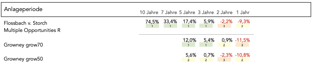 Tabelle: Langfristiger Performancevergleich Flossbach von Storch gegen Growney Tabelle: Langfristiger Performancevergleich Flossbach von Storch gegen Growney
