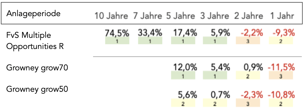 Tabelle: Langfristiger Performancevergleich Flossbach von Storch gegen Growney Tabelle: Langfristiger Performancevergleich Flossbach von Storch gegen Growney