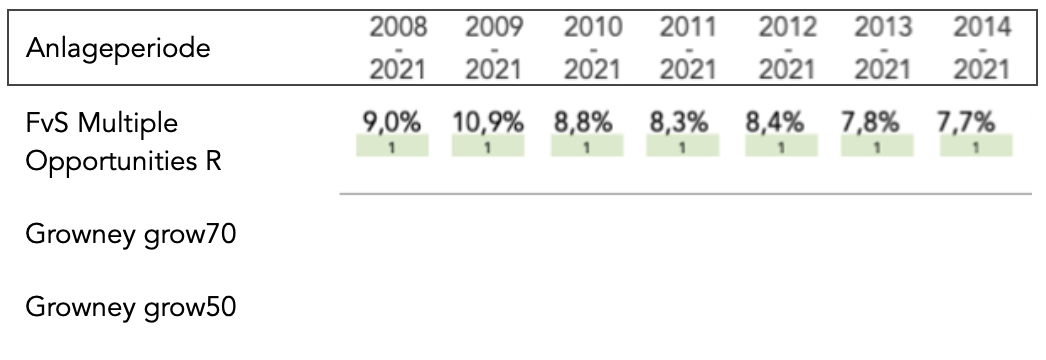 Tabelle: Langfristiger Performancevergleich Flossbach von Storch gegen Growney Tabelle: Langfristiger Performancevergleich Flossbach von Storch gegen Growney