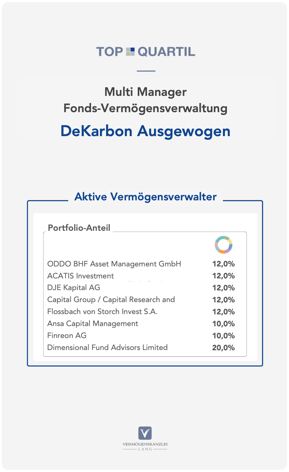 Fondsportfolio: TOP QUARTIL Multi Manager Fonds-Vermögensverwaltung mit niedrigem bis neutralem CO2 Fußabdruck [DeKarbon Ausgewogen]