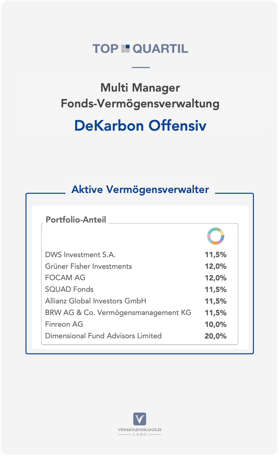 Fondsportfolio: TOP QUARTIL Multi Manager Fonds-Vermögensverwaltung mit niedrigem bis neutralem CO2 Fußabdruck [DeKarbon Offensiv]